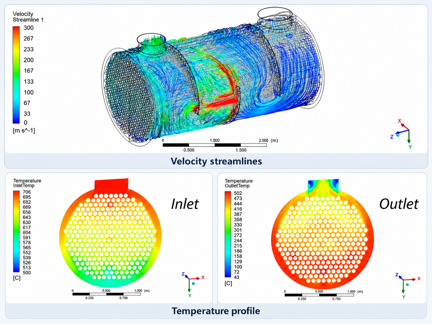 Composite CFD result showing shell-and-tube heat exchanger velocity streamlines together with inlet and outlet temperature profile cross-sections